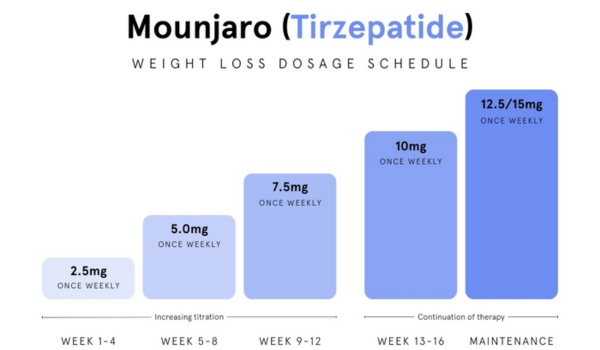 Mounjaro Dose for Weight Loss (1)
