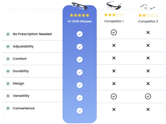 Vi-Shift difference between