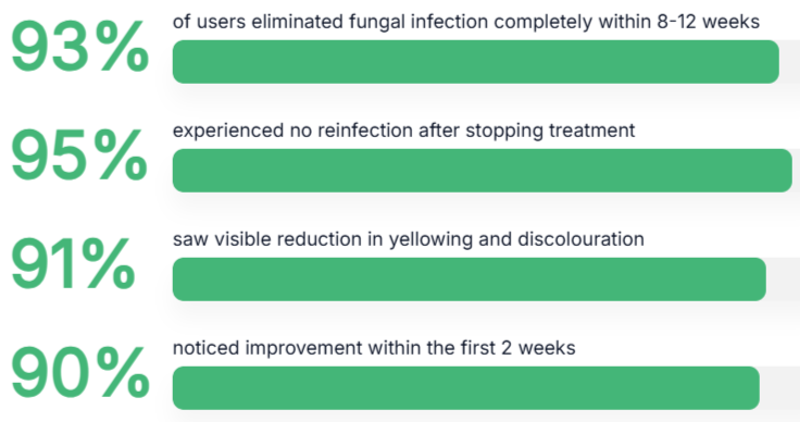 Dermafix Restore Healthy Nail Naturally Clinical Grade Nail Fungus Treatment