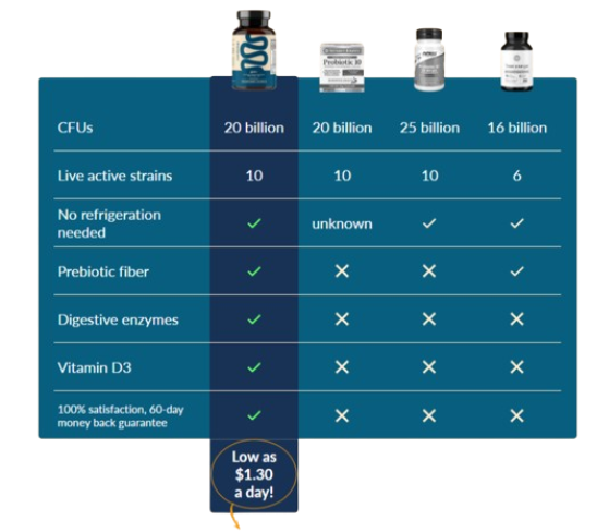 Yourbiology Gut vs Other Probiotic Products