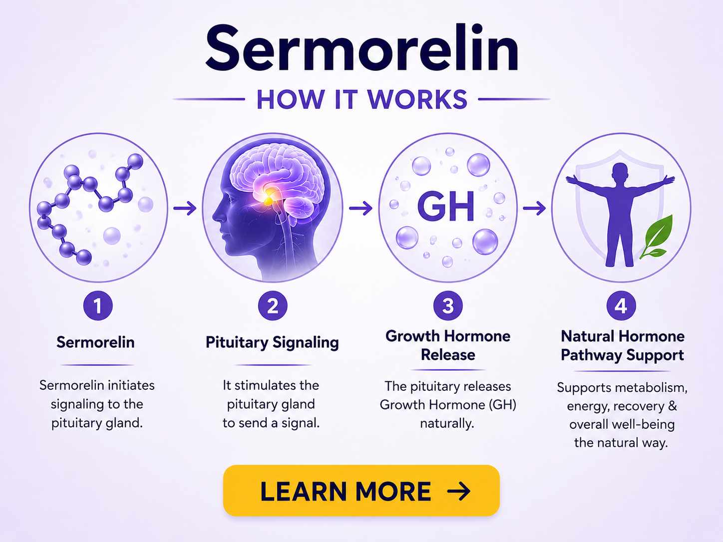 Sermorelin - Working