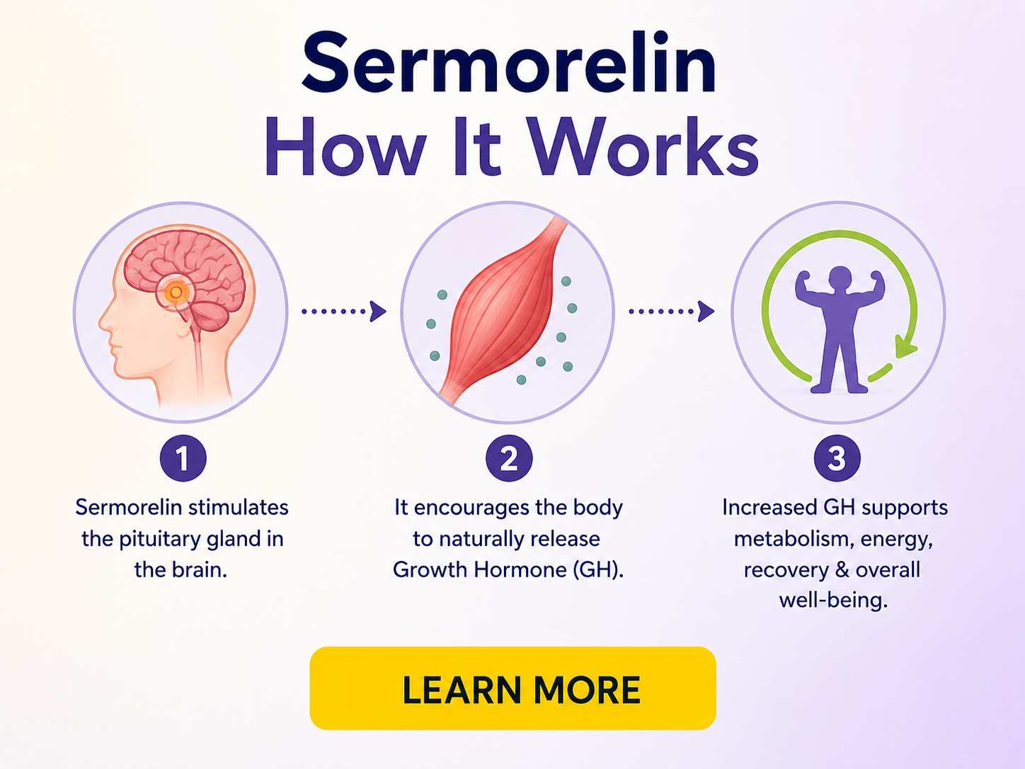 Sermorelin - how it works
