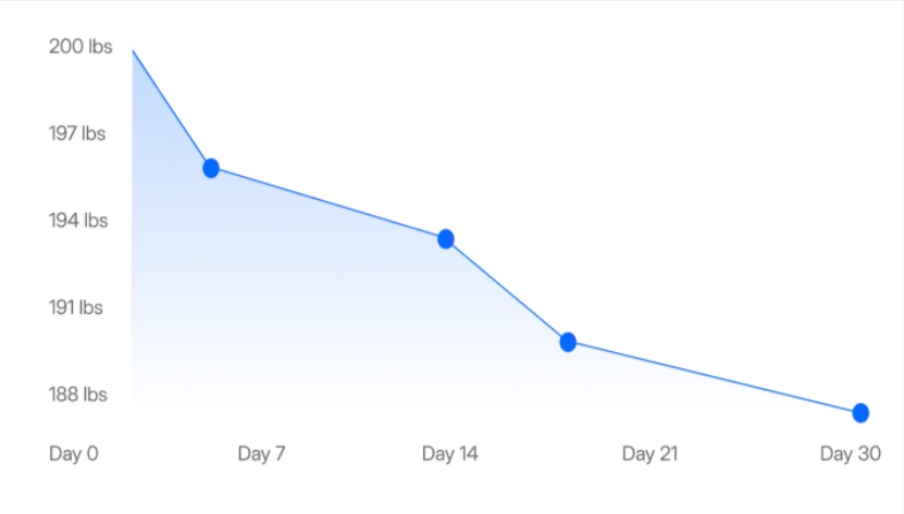 WeightRx Timeline