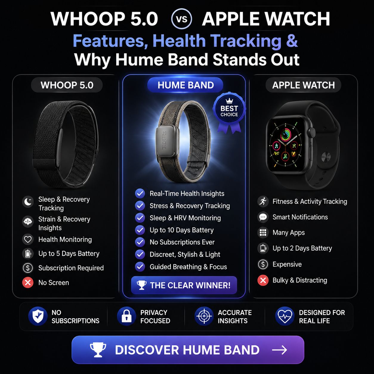 Whoop 5.0 vs Apple Watch