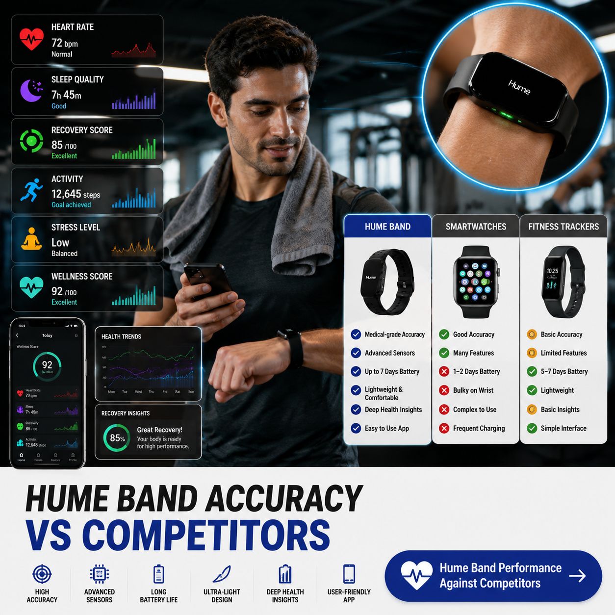Hume Band Reliable Compared to Competitors - 1